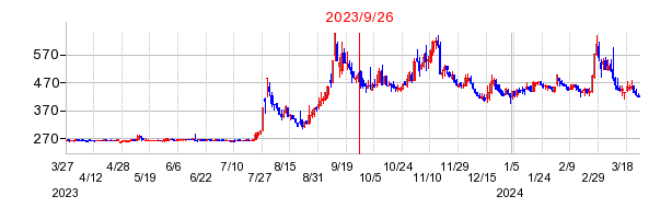 2023年9月26日 16:53前後のの株価チャート